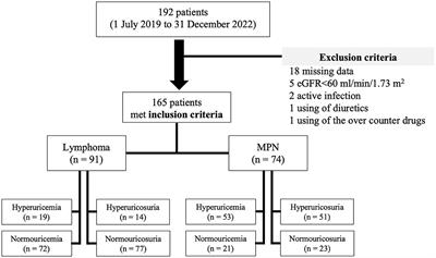 Prevalence and risk factors for hyperuricemia and hyperuricosuria in patients with hematologic malignancies